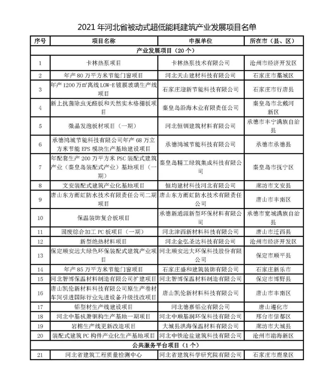 2021年河北省被動式超低能耗建筑產業發展項目名單