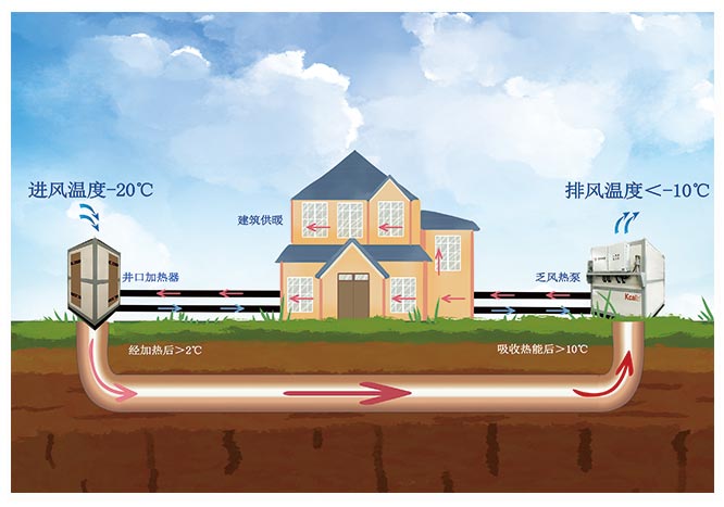 乏風機組取熱形式